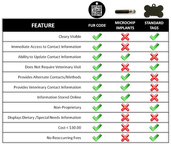 Pet Microchip Comparison Chart